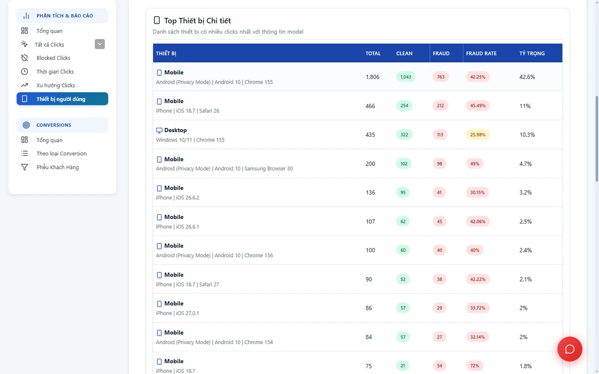 Bảng Top Thiết bị Chi tiết liệt kê model, hệ điều hành, trình duyệt kèm các cột Total, Clean, Fraud, Fraud Rate và Tỷ trọng