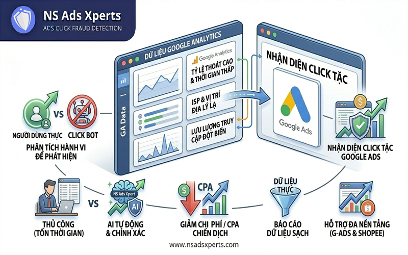 Hướng dẫn c&aacute;ch chặn click tặc Google Ads bằng c&aacute;ch t&iacute;ch hợp v&agrave; ph&acirc;n t&iacute;ch dữ liệu từ Google Analytics