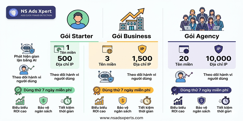 Bảng so s&aacute;nh c&aacute;c g&oacute;i dịch vụ của phần mềm chống click tặc NS Ads Xpert: Starter, Business, Agency