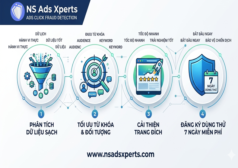 Infographic hướng dẫn tối ưu h&oacute;a chiến dịch quảng c&aacute;o Google Ads sau khi chặn click ảo th&agrave;nh c&ocirc;ng