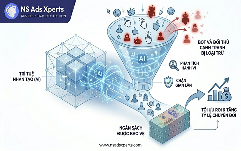 Giao diện phần mềm chặn click ảo NS Ads Xpert hiển thị hiệu quả chặn click tặc