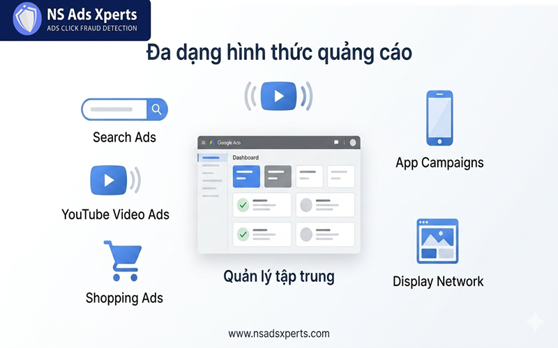 Giao diện quản l&yacute; chiến dịch Google Ads hiện tại với c&aacute;c loại h&igrave;nh quảng c&aacute;o đa dạng
