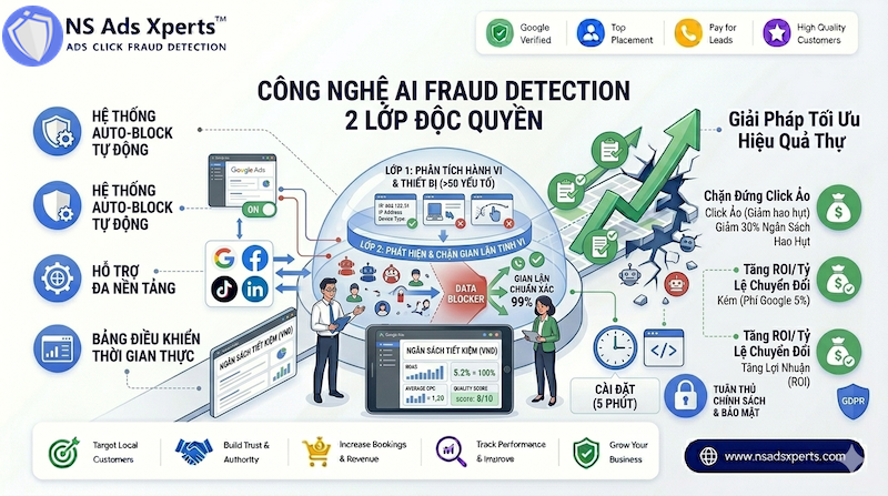 Hệ thống chống click ảo AI 2 lớp NS Ads Xperts