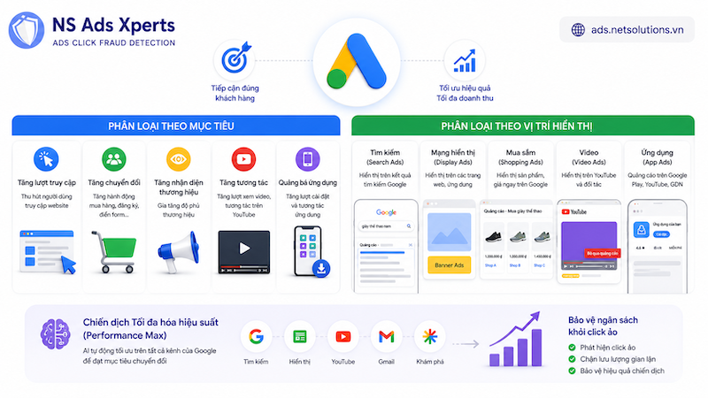 C&aacute;c loại h&igrave;nh quảng c&aacute;o Google Ads phổ biến