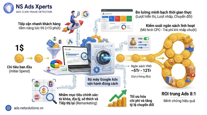 Lợi &iacute;ch v&agrave; ROI khi chạy quảng c&aacute;o Google Ads