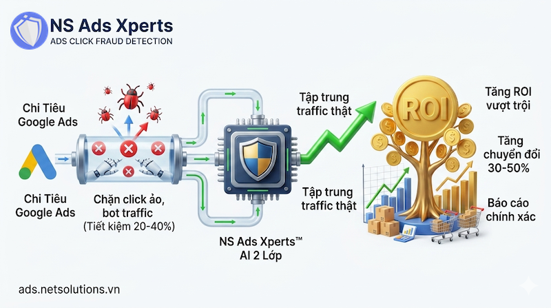 NS Ads Xperts chống click ảo Google Ads
