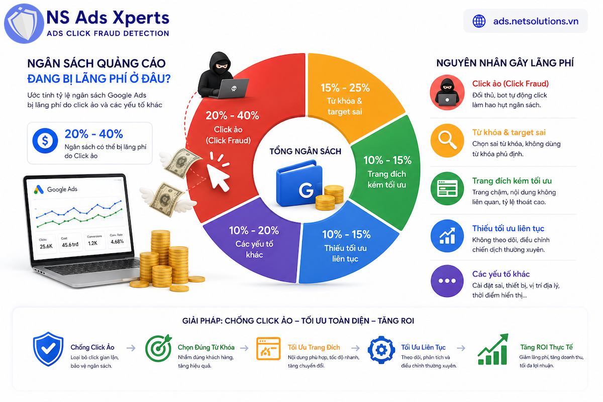 Biểu đồ chi ph&iacute; quảng c&aacute;o Google bị l&atilde;ng ph&iacute; do click ảo