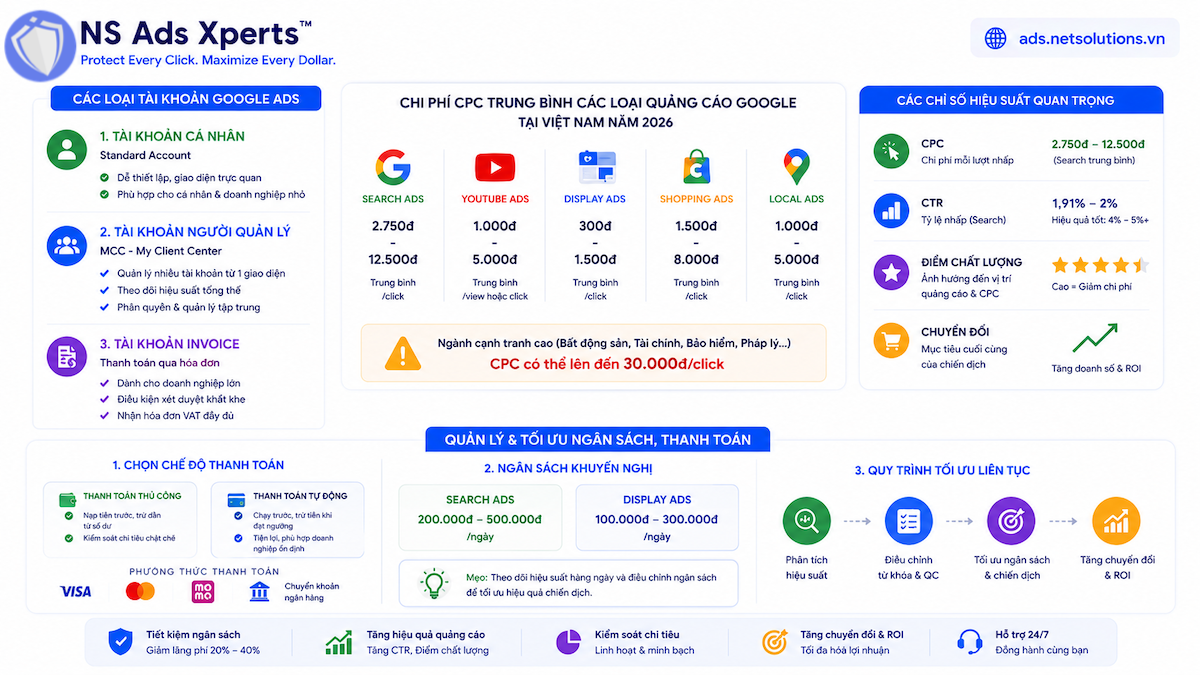 Biểu đồ chi ph&iacute; CPC trung b&igrave;nh Google Ads Việt Nam
