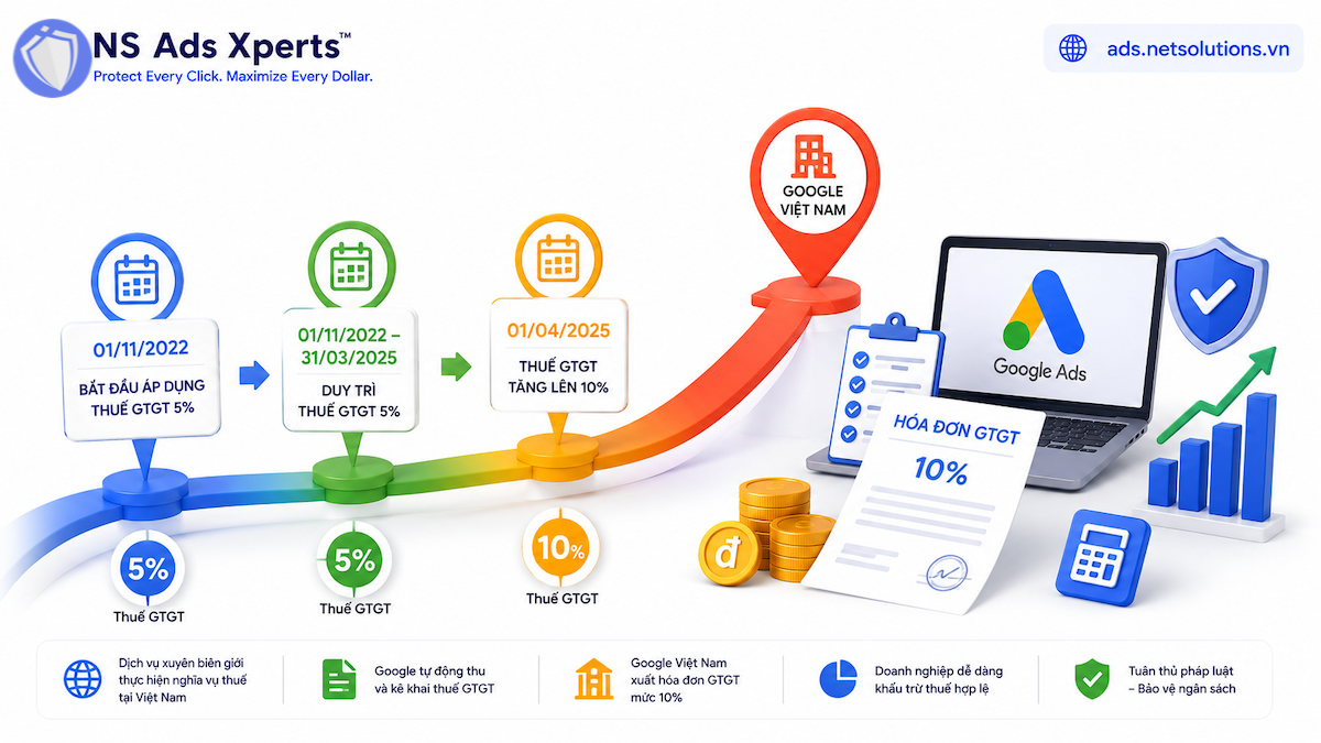 Biểu đồ thay đổi mức thuế GTGT Google Ads theo thời gian