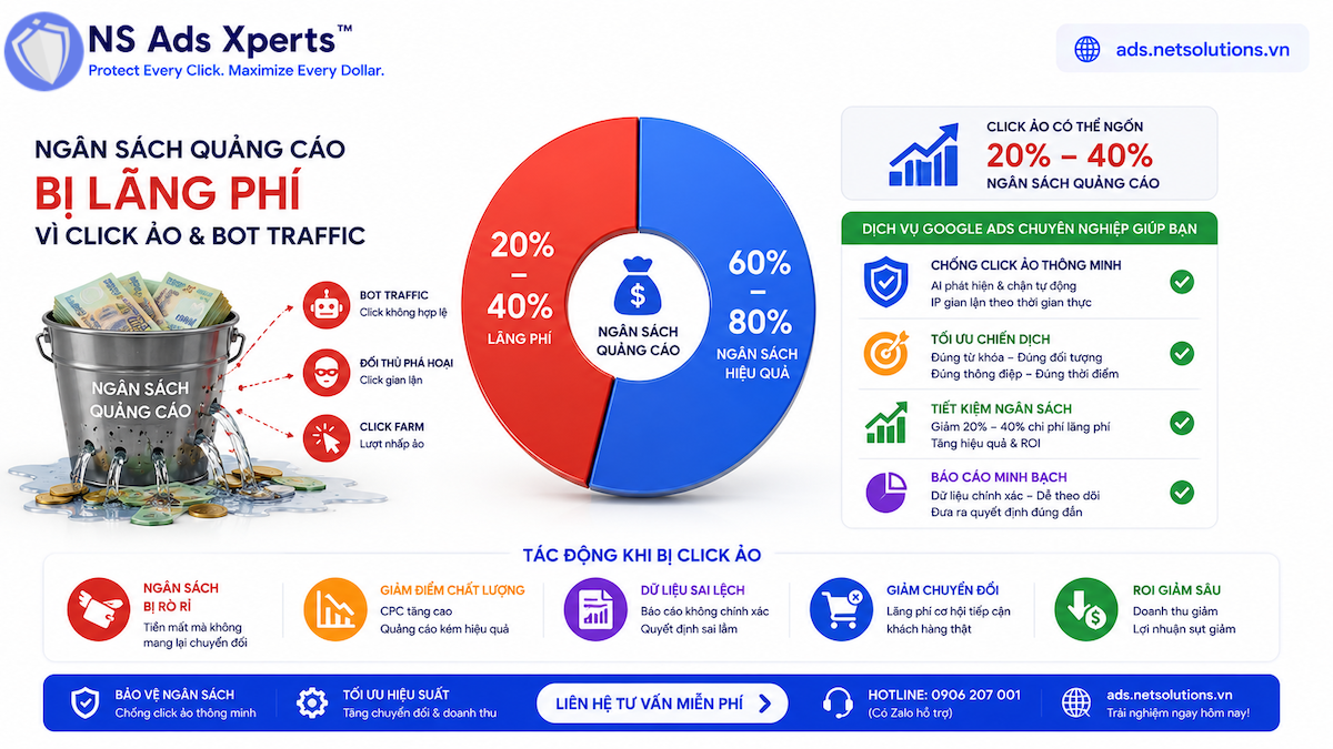 Biểu đồ l&atilde;ng ph&iacute; ng&acirc;n s&aacute;ch quảng c&aacute;o Google Ads do click ảo