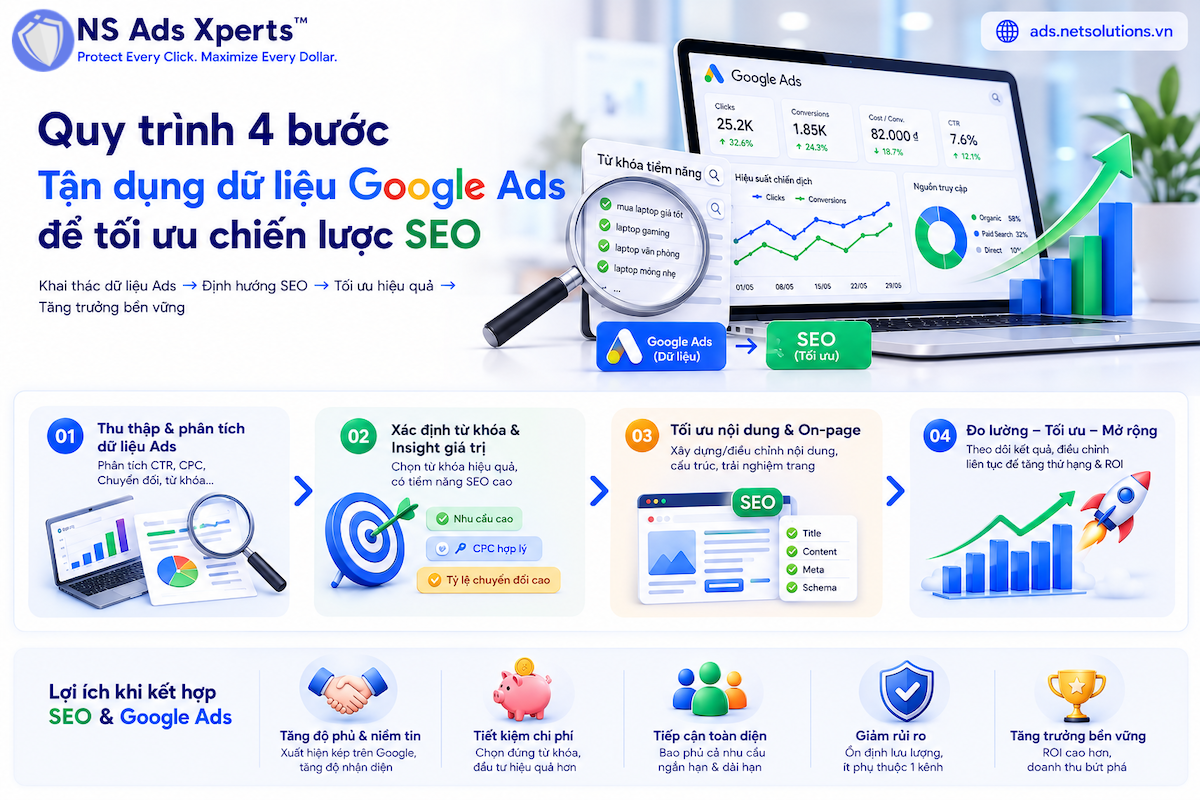 Infographic về quy tr&igrave;nh tận dụng dữ liệu Google Ads để tối ưu SEO