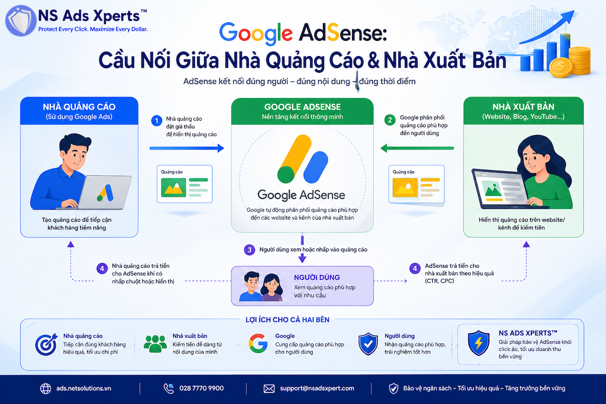 M&ocirc; h&igrave;nh hoạt động của Google AdSense