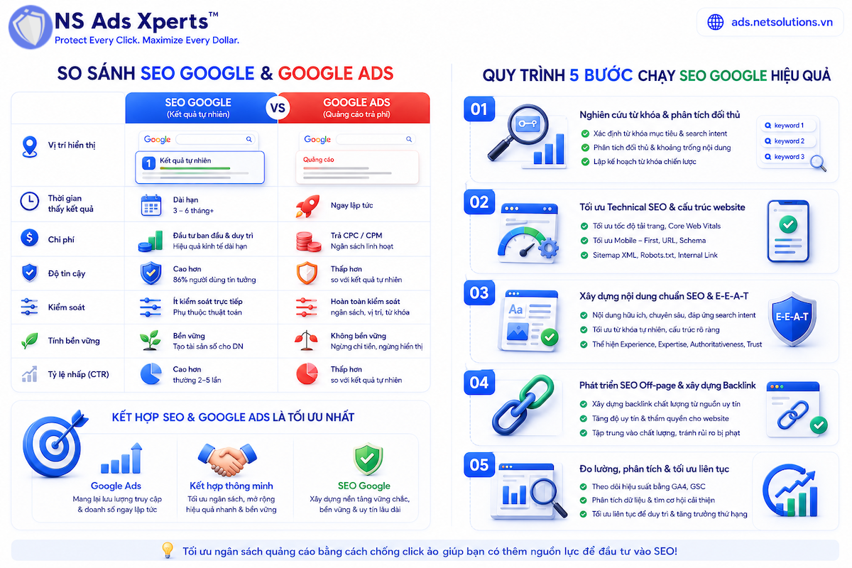 So s&aacute;nh hiệu quả v&agrave; chi ph&iacute; giữa chạy SEO Google v&agrave; Google Ads