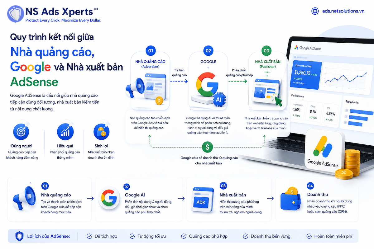 M&ocirc; h&igrave;nh hoạt động của Google AdSense
