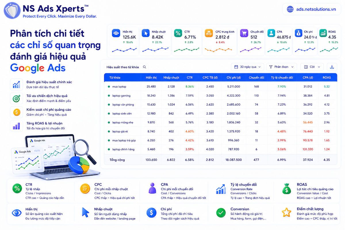 Phân tích chỉ số quảng cáo Google