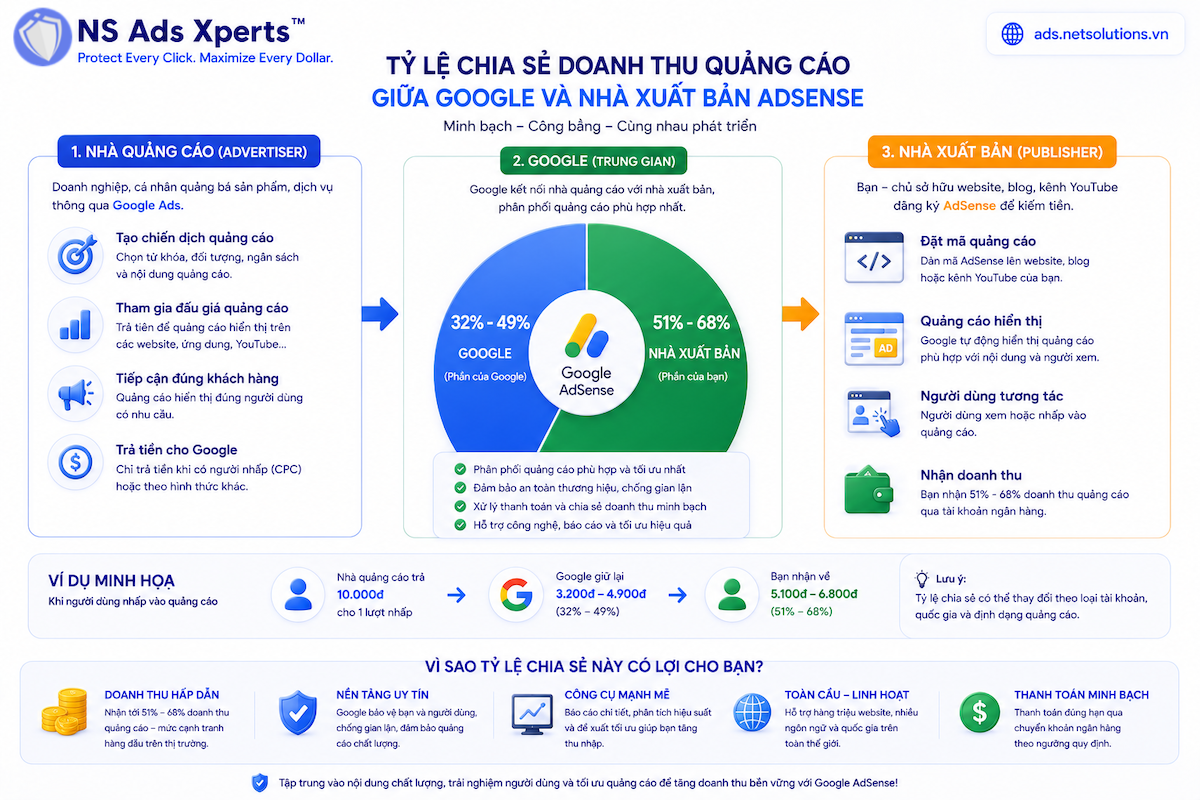 Biểu đồ chia sẻ doanh thu Google AdSense